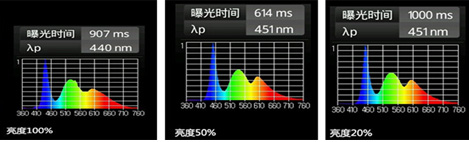 蓝光的强弱与屏幕亮度有关系？