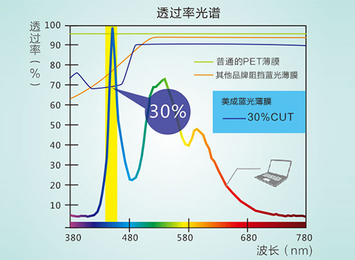 茄子免费视频真的防蓝光吗